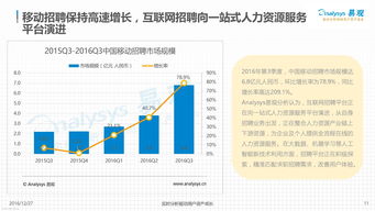 易观 2016年 第3季度 中国移动互联网市场数据盘点
